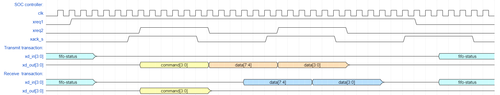 status, command and data waveform 