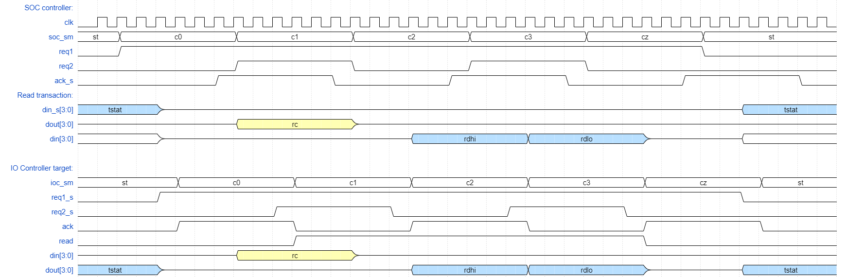 Soc from host adapter transfer waveforms