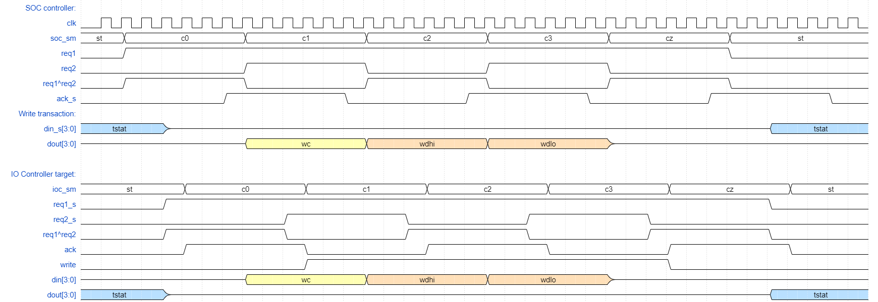 Soc to Host-adapter transfer waveforms