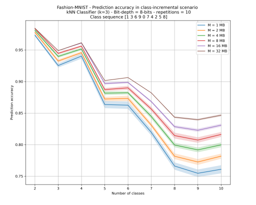 fashion-mnist_class_incremental_accuracy_plot_seq=0