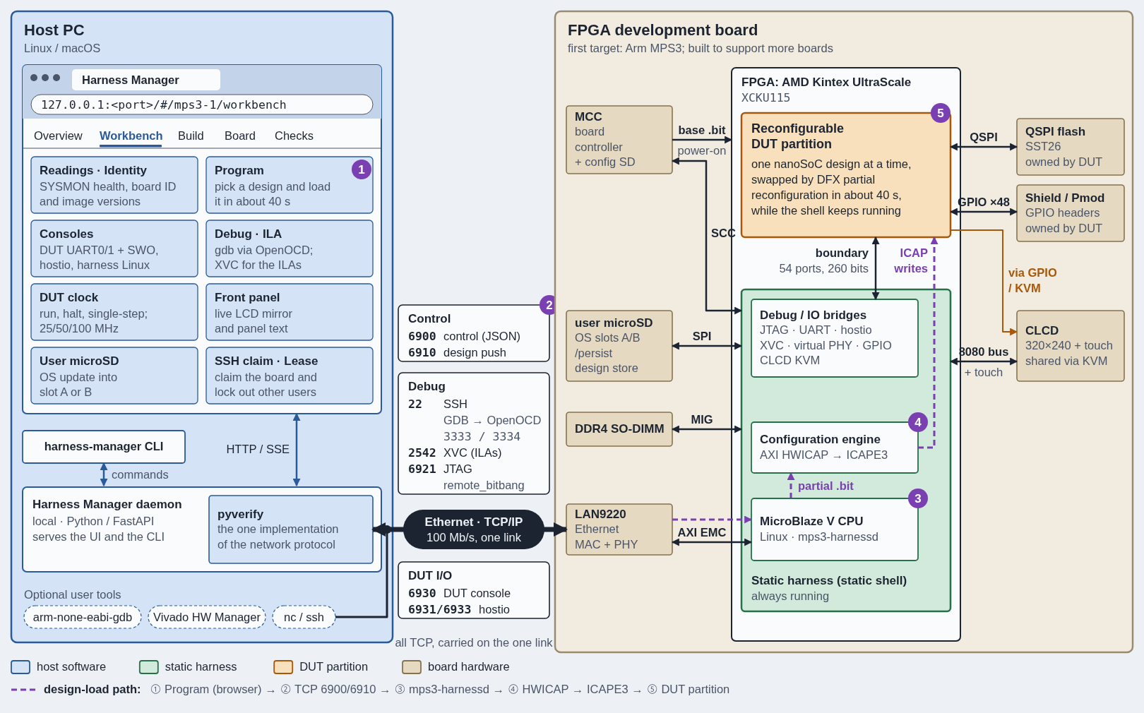High-level System Architecture