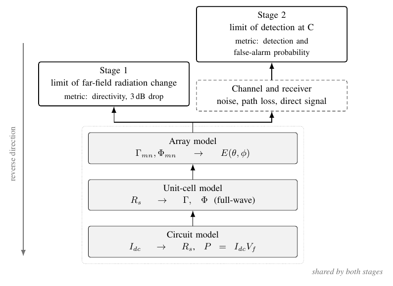 Design methods