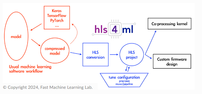 HLS$ML workflow