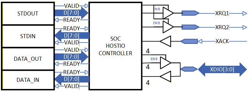 Hostio4 chiplet mode enhancement