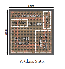 Chip Kit a class die at 5 by 5 mm