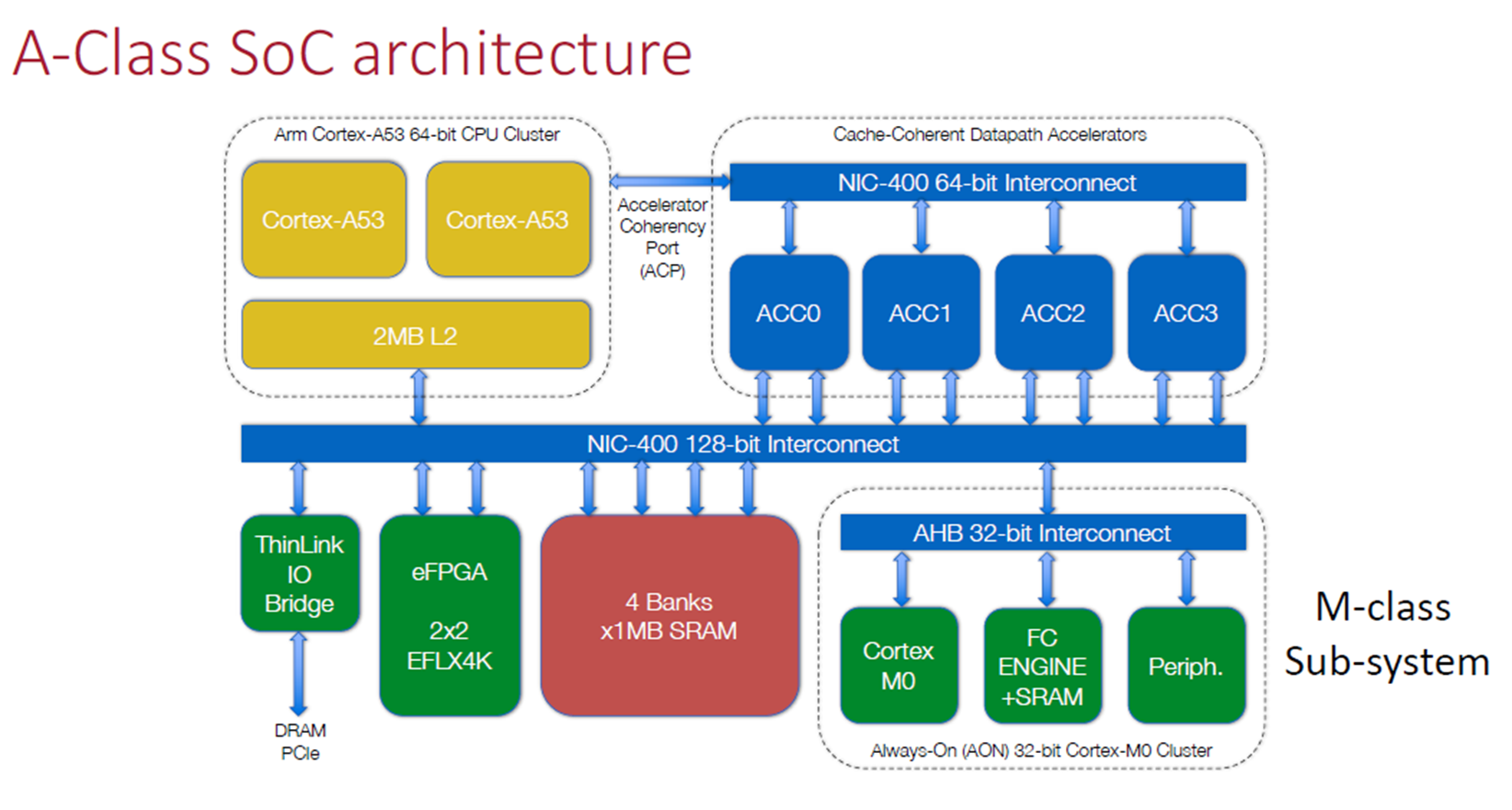 Chip kit A class SoC architecture