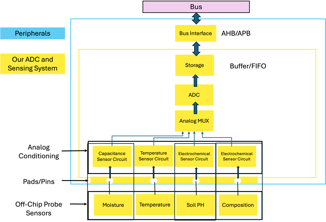 A diagram of a bus system

Description automatically generated