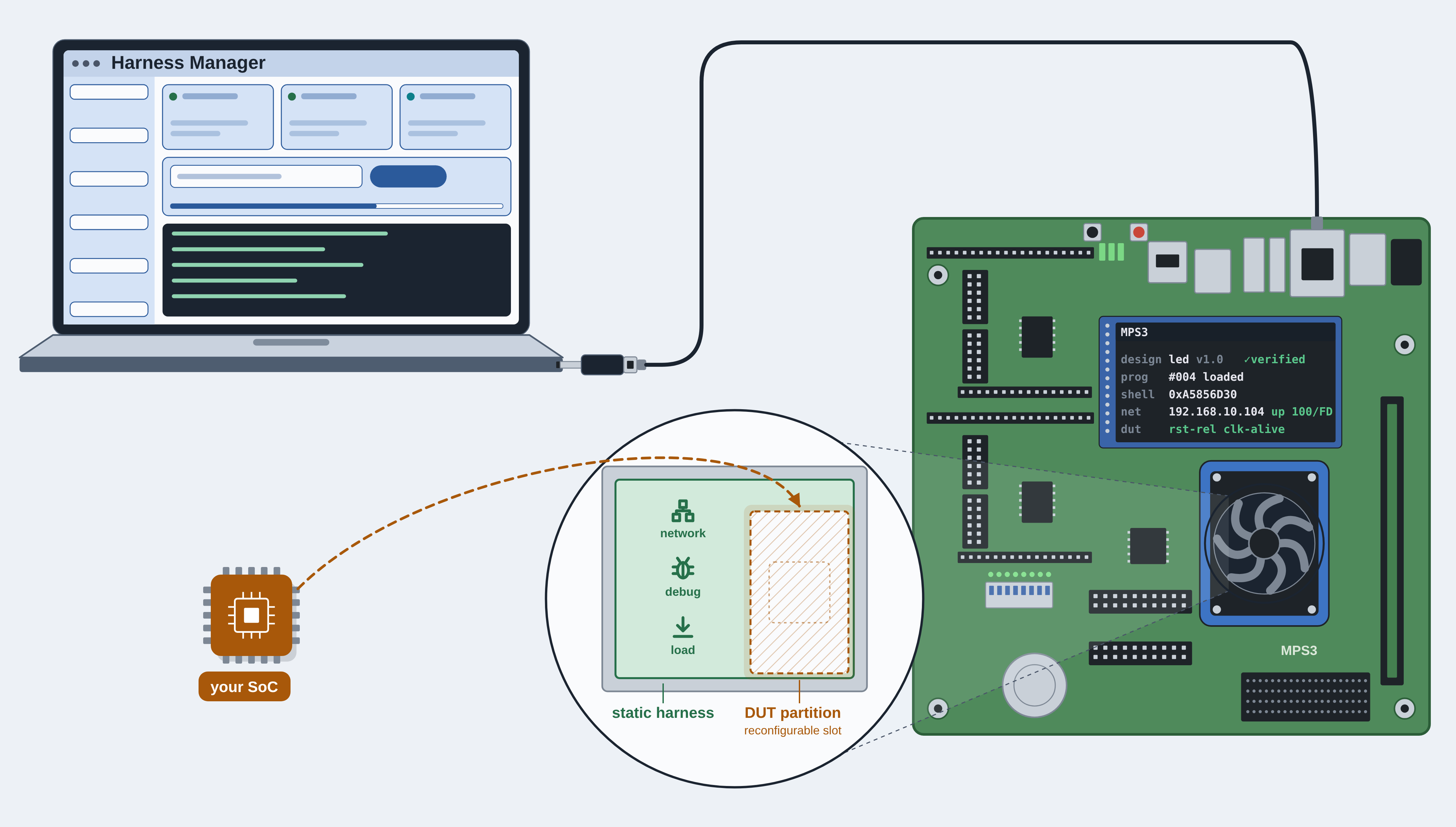 Diagram showing Harness Manager running on a host PC connected to an MPS3 board with the users SoC design loaded in a Design Under Test partition