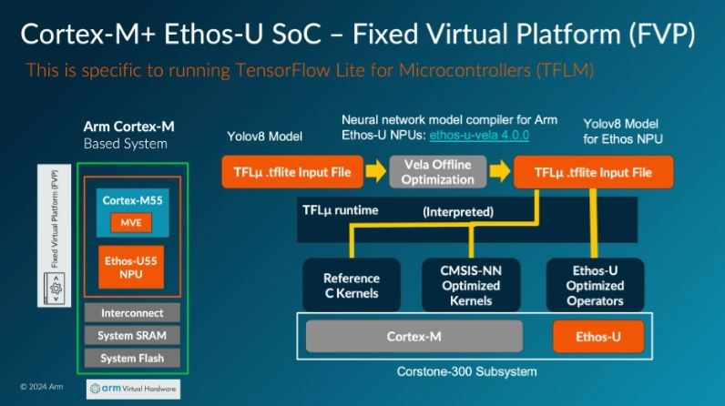 Diagram of Vela optimisation of TensorFlow model onto Arm compute resources