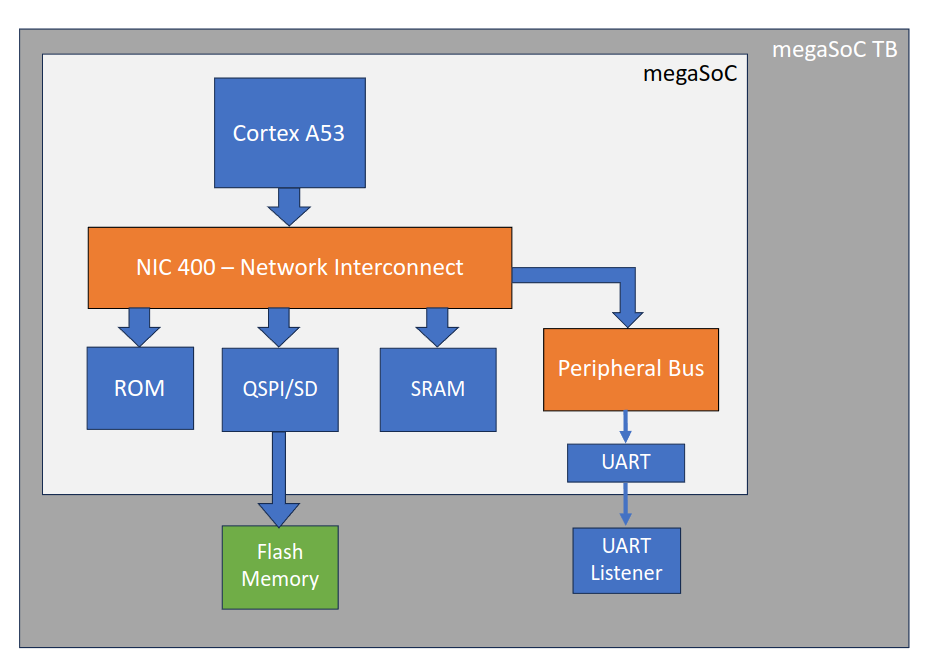 megaSoC minimal subsystem