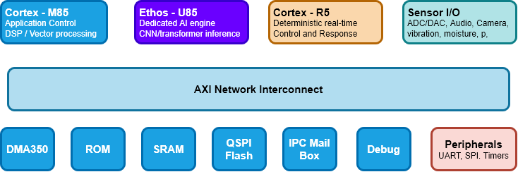 MilliSoC architecture