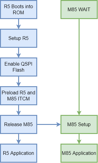 milliSoC boot process