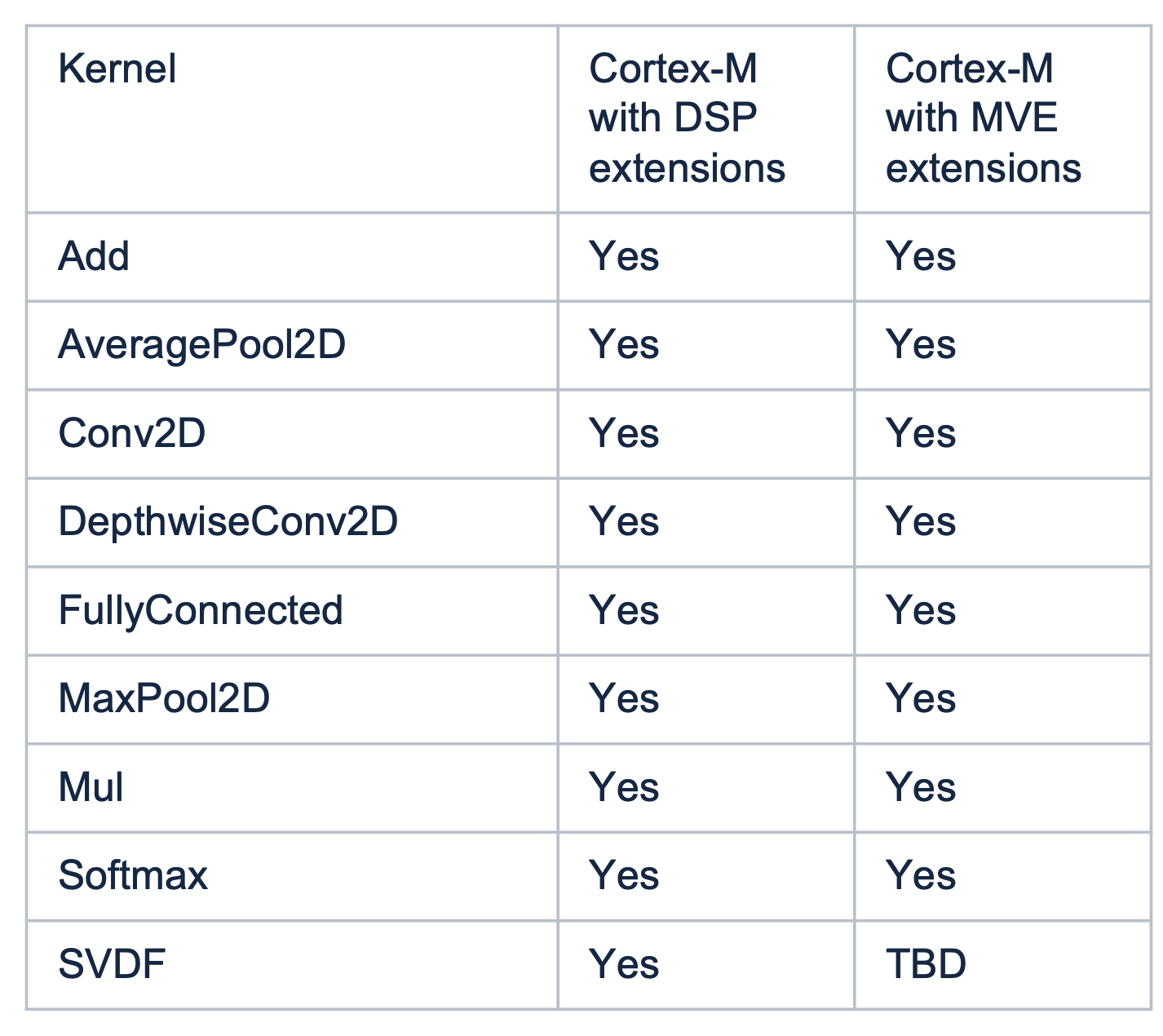 Table of LiteRT kernels