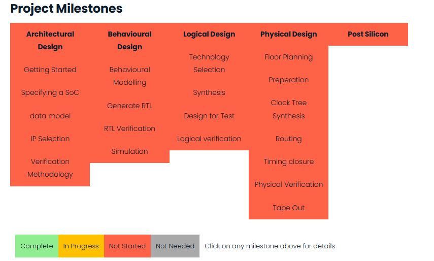 Project Tracker with no items marked