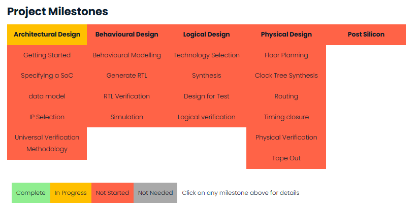 Project milestone tracker