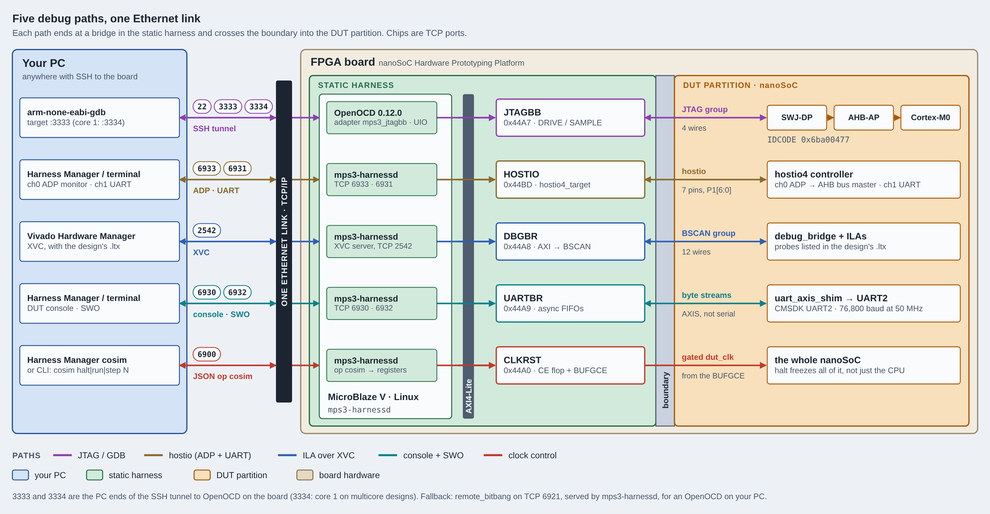 Diagram showing flows over the ethernet link