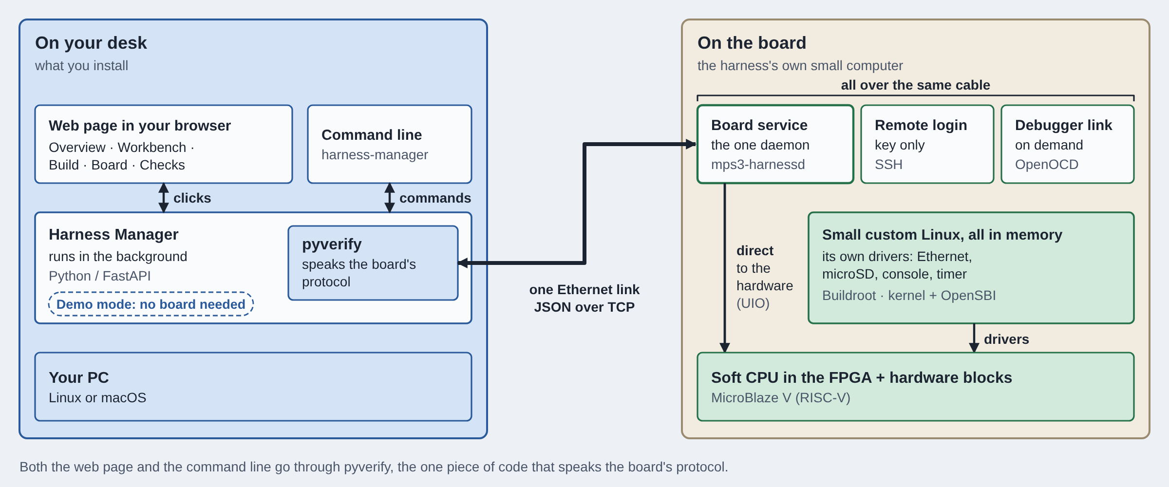 Diagram showing JSON flowing between the Harness Manager on the Host OC and custom Linux in the FPGA fabric