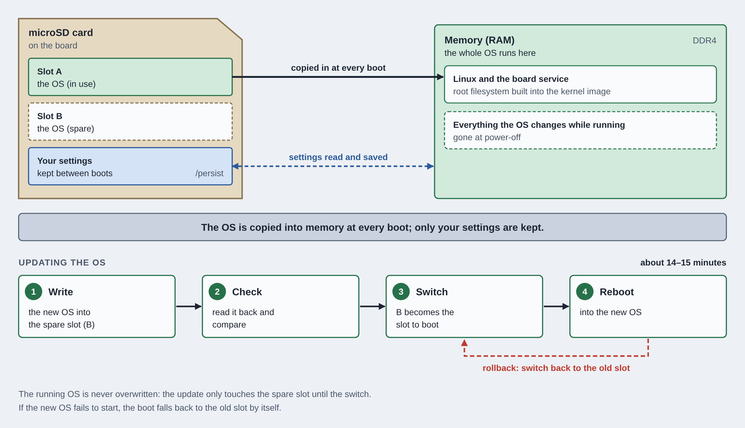 Diagram showing OS update sequence
