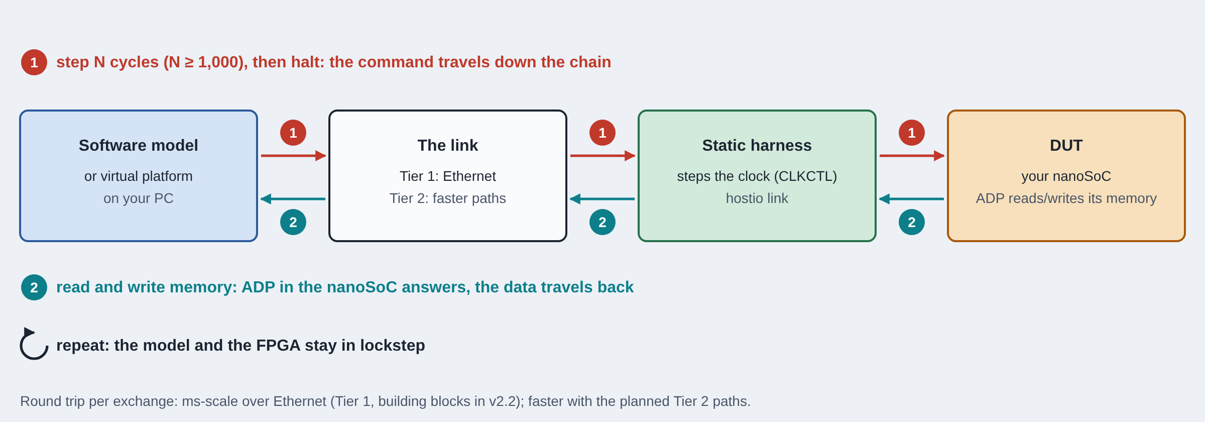 Diagram showing lock step with software model running on the host PC