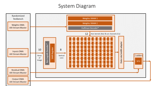 Architecture of the Accelerator