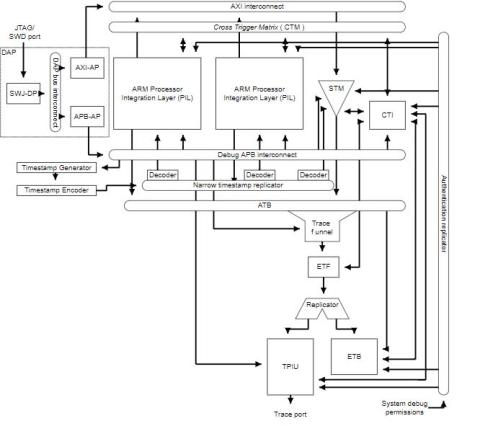 Diagram of CoreSight SoC-400 components in a SoC