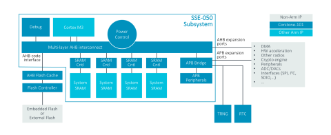 Example Corstone 101 block diagram