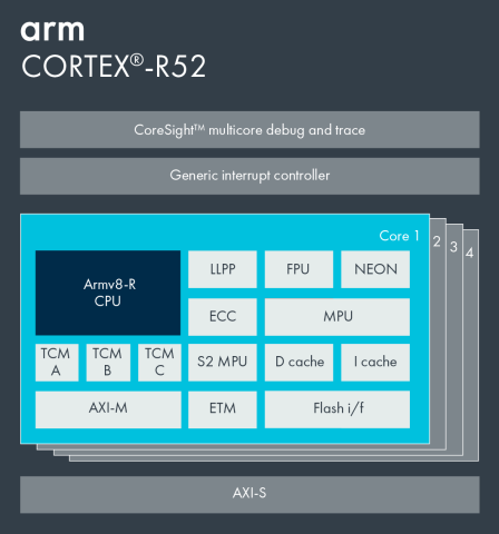 Block diagram of R52 processor