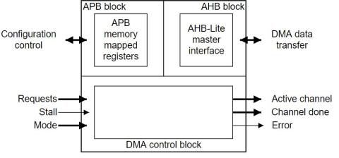 Block diagram of CoreLink DMA-230