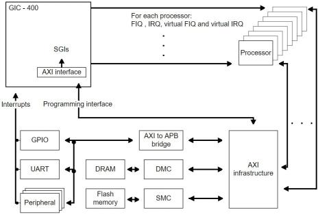 Block diagram of GIC 400