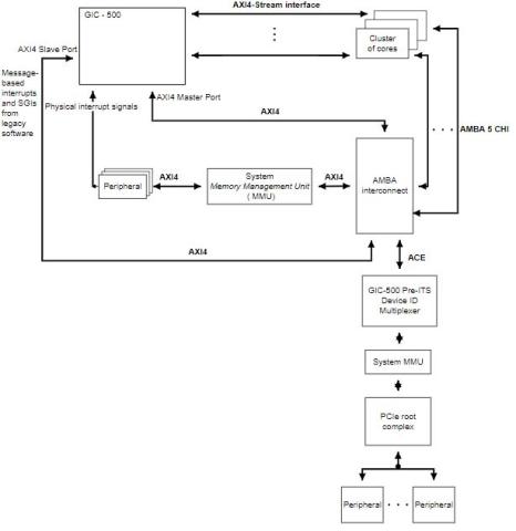 Diagram of GIC 500 implementation