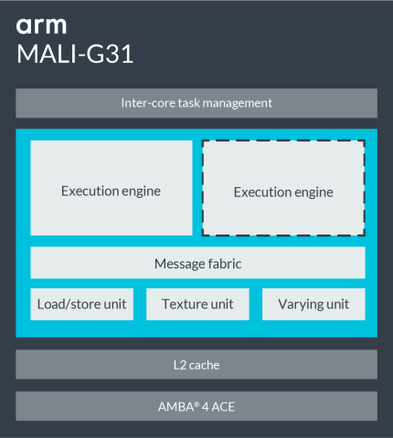 Block diagram of Mali G31