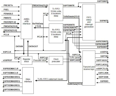 Block diagram of PL022 SPI - Synchronous Serial Port 