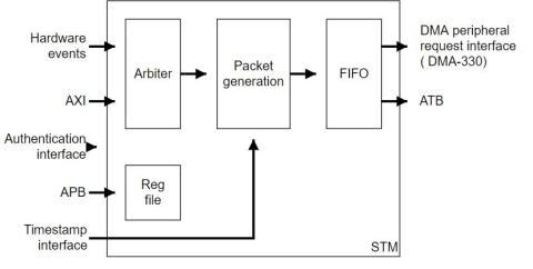 Image of the Arm CoreSight System Trace Macrocell (STM) - 500