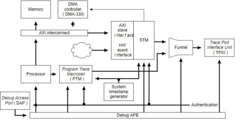 Image of Arm CoreSight System Trace Macrocell (STM)