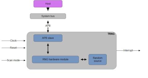 Image of Arm True Random Number Generator (TRNG)