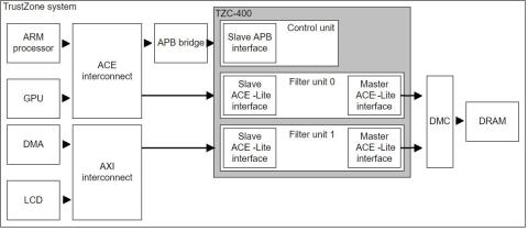 Block diagram of a TZC implementation