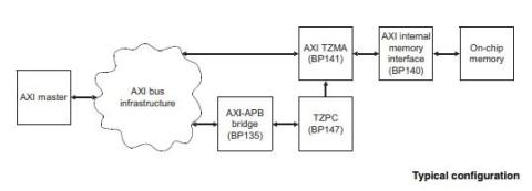 Image of typical BP141 TrustZone Mem. Adapter implementation