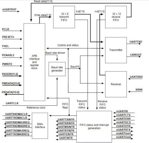 Block diagram of PL011 UART