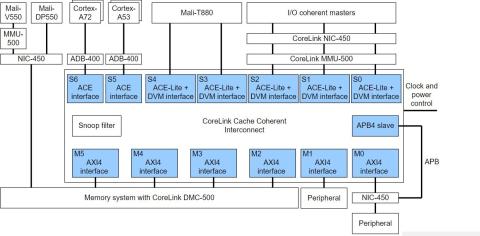 Block diagram of CoreLink CCI-500