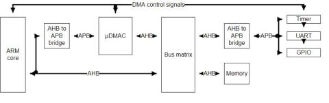 Block diagram of typical peripheral and DMA controller