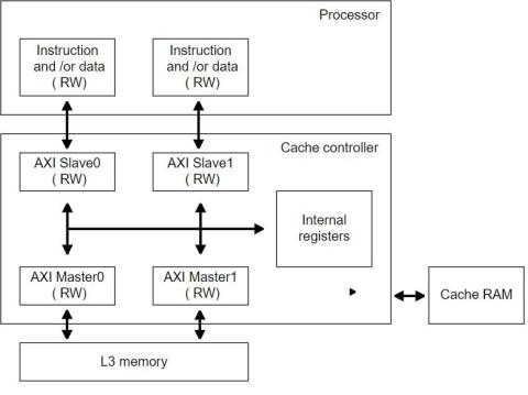 Block diagram for CoreLink L2C-310 Level 2 Cache Controller 