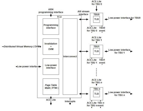 Block diagram of MMU-500 System Memory Management Unit