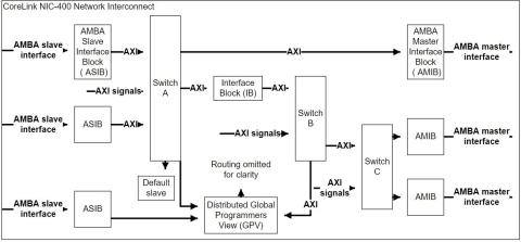 Image of CoreLink NIC-400 block diagram