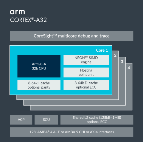 Diagram of A32 processor