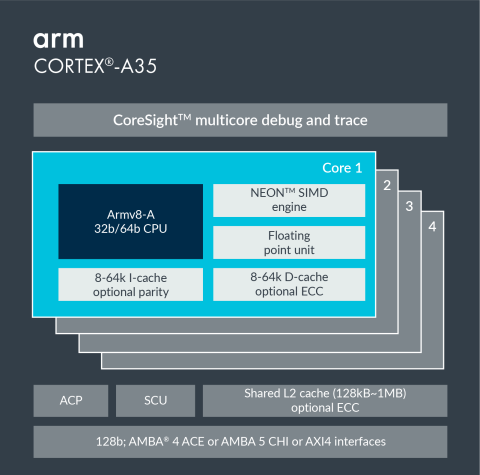 Diagram of A35 processor