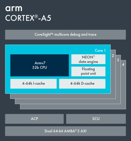 Diagram of A5 processor