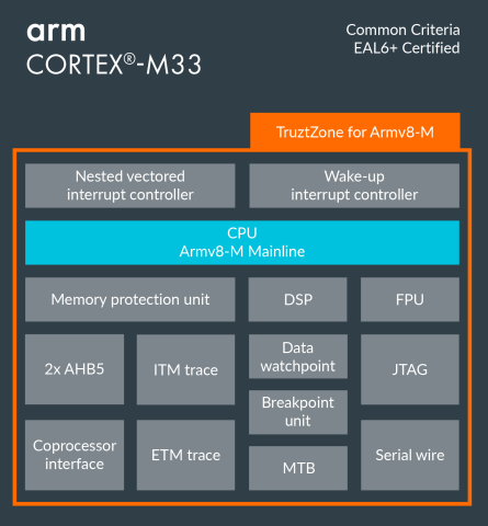 Diagram of M33 processor