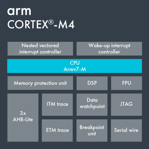 regeling Doorweekt Netjes Cortex-M4 | SoC Labs