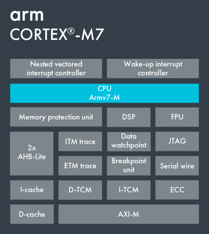 Diagram of M7 processor