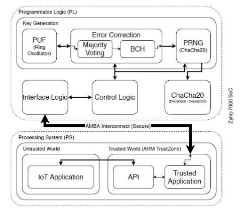 Integration of Physically Unclonable Functions into ARM TrustZone